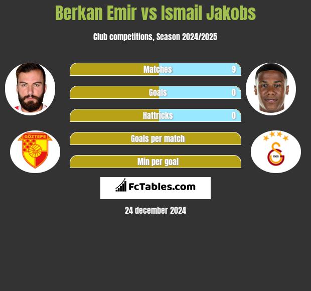 Berkan Emir vs Ismail Jakobs h2h player stats