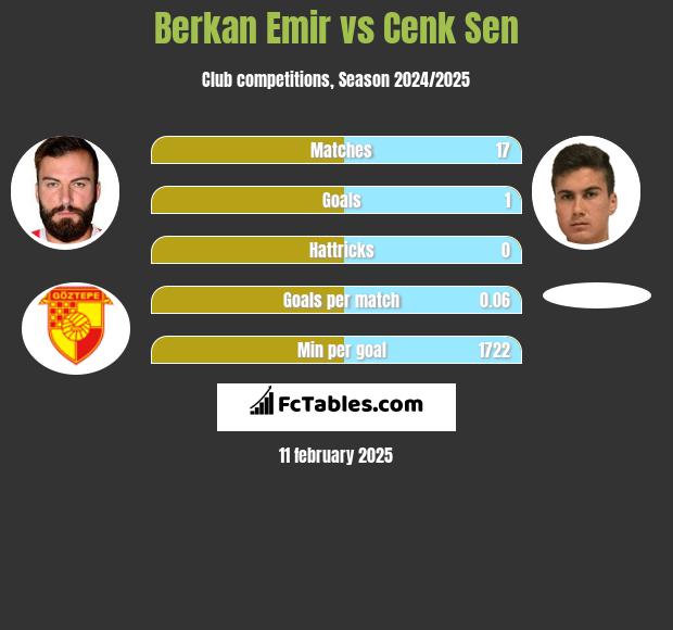 Berkan Emir vs Cenk Sen h2h player stats