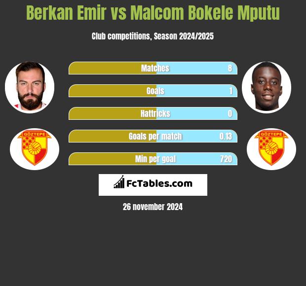 Berkan Emir vs Malcom Bokele Mputu h2h player stats