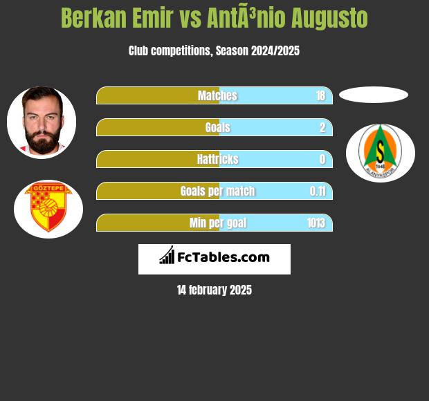 Berkan Emir vs AntÃ³nio Augusto h2h player stats