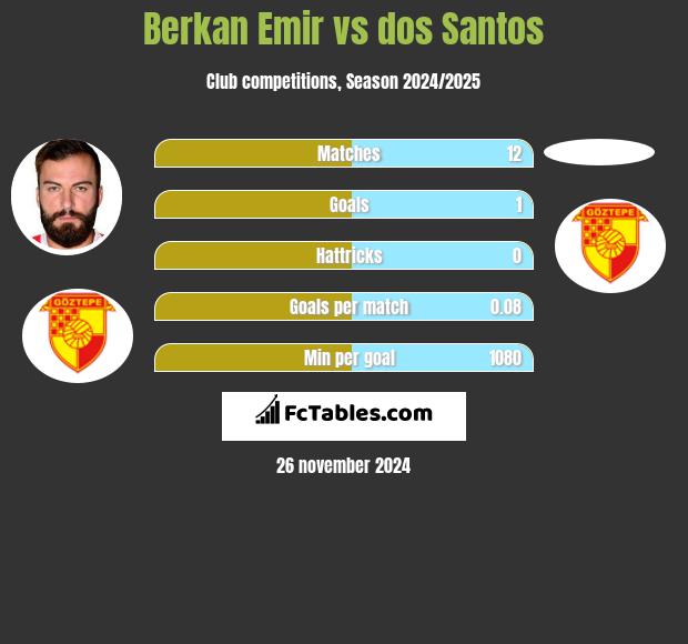 Berkan Emir vs dos Santos h2h player stats