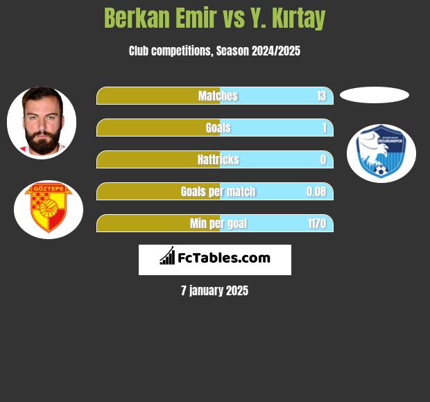 Berkan Emir vs Y. Kırtay h2h player stats