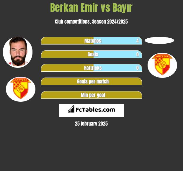 Berkan Emir vs Bayır h2h player stats