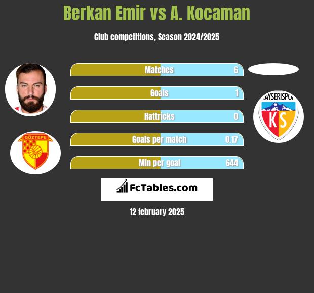 Berkan Emir vs A. Kocaman h2h player stats