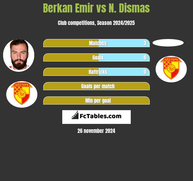 Berkan Emir vs N. Dismas h2h player stats