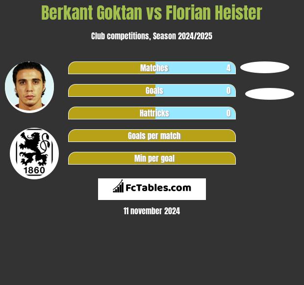 Berkant Goktan vs Florian Heister h2h player stats