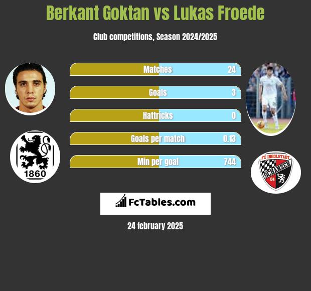 Berkant Goktan vs Lukas Froede h2h player stats