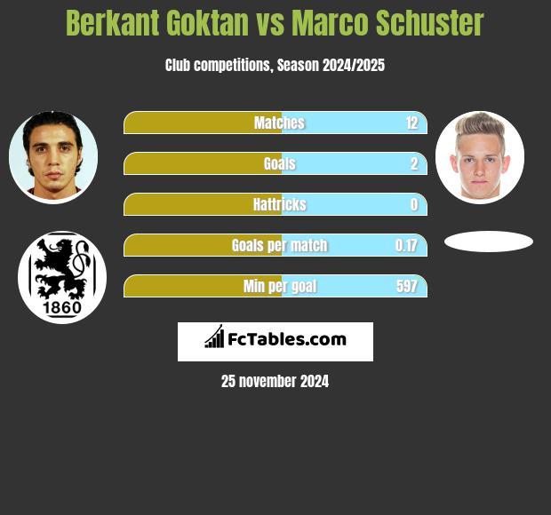 Berkant Goktan vs Marco Schuster h2h player stats