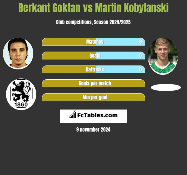 Berkant Goktan vs Martin Kobylanski h2h player stats