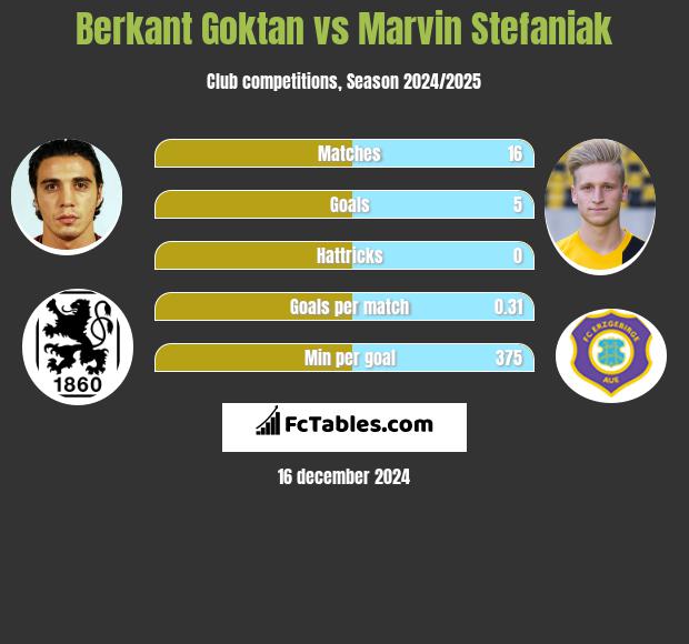 Berkant Goktan vs Marvin Stefaniak h2h player stats