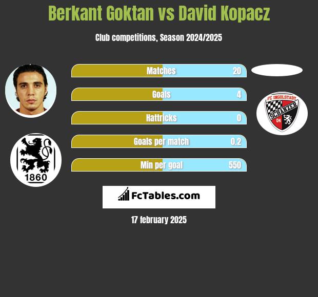 Berkant Goktan vs David Kopacz h2h player stats