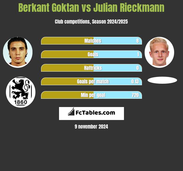 Berkant Goktan vs Julian Rieckmann h2h player stats