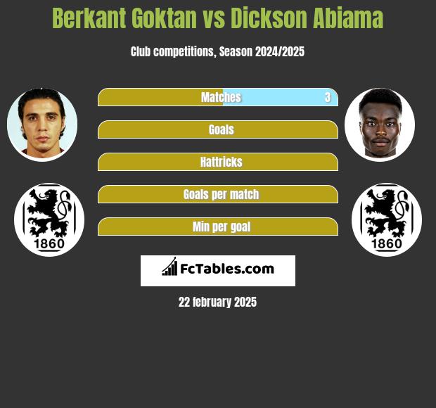 Berkant Goktan vs Dickson Abiama h2h player stats