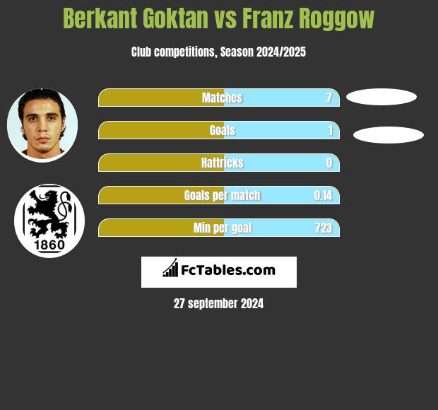 Berkant Goktan vs Franz Roggow h2h player stats