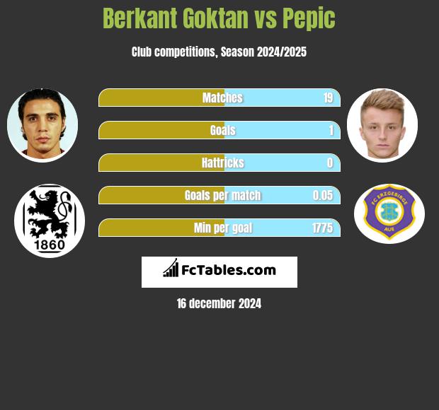 Berkant Goktan vs Pepic h2h player stats