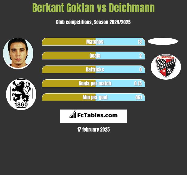 Berkant Goktan vs Deichmann h2h player stats