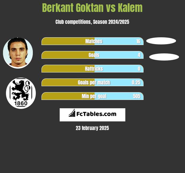 Berkant Goktan vs Kalem h2h player stats