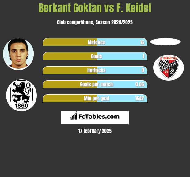 Berkant Goktan vs F. Keidel h2h player stats