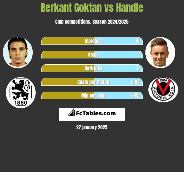 Berkant Goktan vs Handle h2h player stats