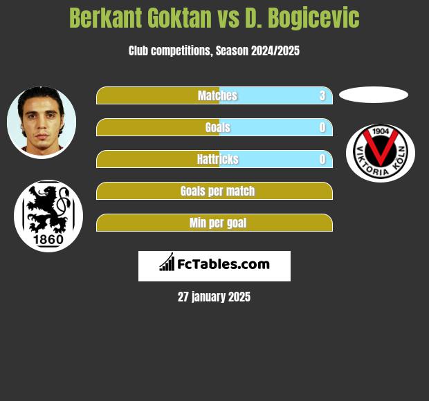 Berkant Goktan vs D. Bogicevic h2h player stats