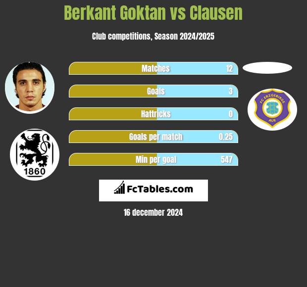 Berkant Goktan vs Clausen h2h player stats