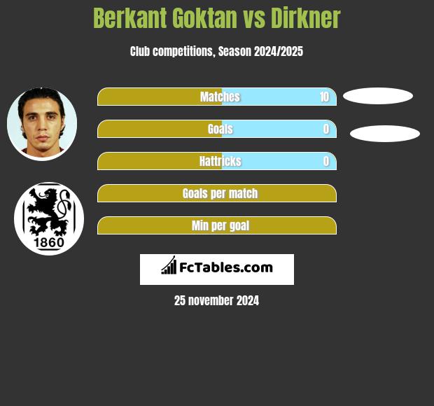 Berkant Goktan vs Dirkner h2h player stats