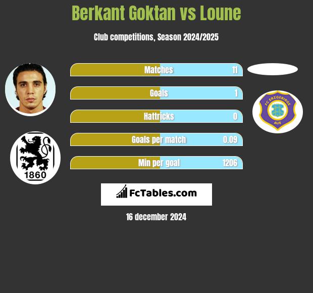 Berkant Goktan vs Loune h2h player stats