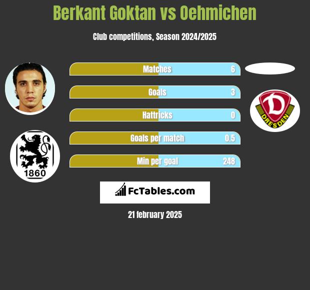 Berkant Goktan vs Oehmichen h2h player stats