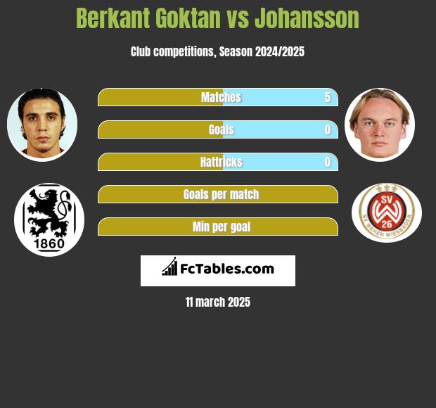 Berkant Goktan vs Johansson h2h player stats