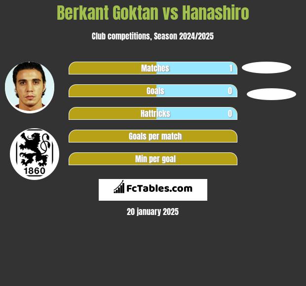 Berkant Goktan vs Hanashiro h2h player stats