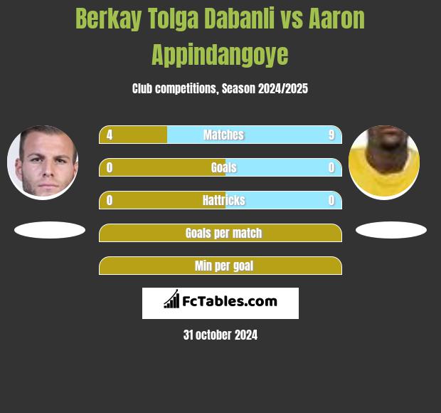 Berkay Tolga Dabanli vs Aaron Appindangoye h2h player stats