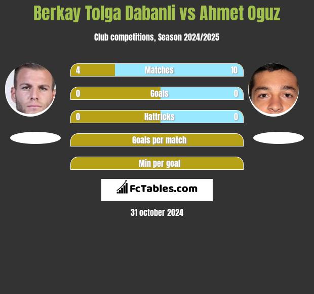 Berkay Tolga Dabanli vs Ahmet Oguz h2h player stats