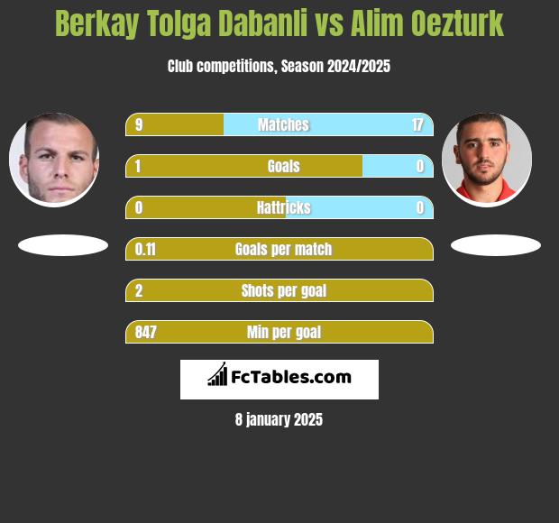 Berkay Tolga Dabanli vs Alim Oezturk h2h player stats