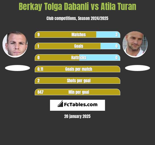 Berkay Tolga Dabanli vs Atila Turan h2h player stats