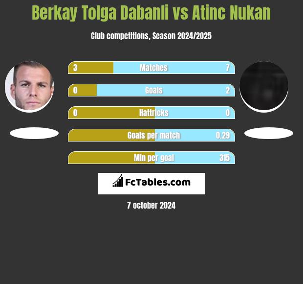 Berkay Tolga Dabanli vs Atinc Nukan h2h player stats