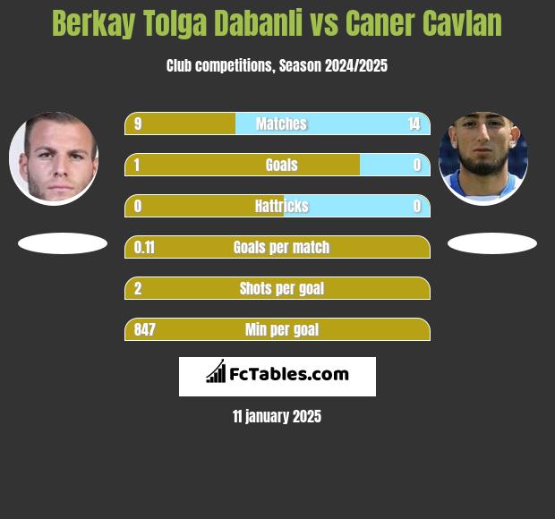 Berkay Tolga Dabanli vs Caner Cavlan h2h player stats