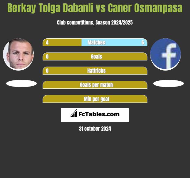 Berkay Tolga Dabanli vs Caner Osmanpasa h2h player stats