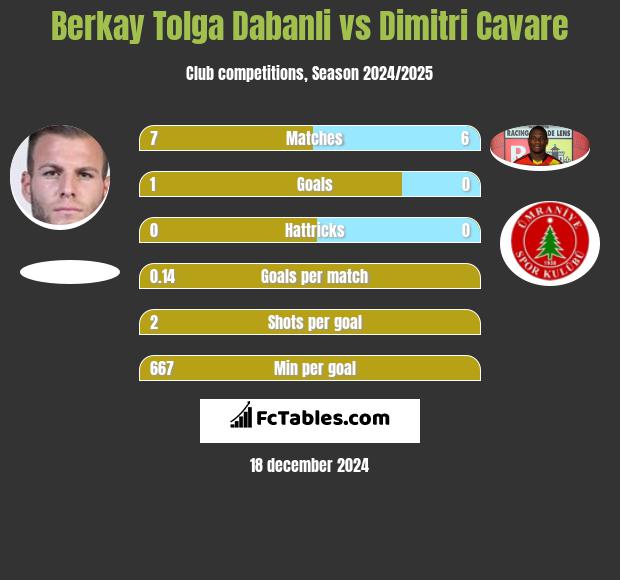 Berkay Tolga Dabanli vs Dimitri Cavare h2h player stats