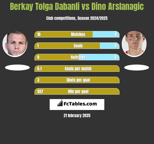 Berkay Tolga Dabanli vs Dino Arslanagic h2h player stats