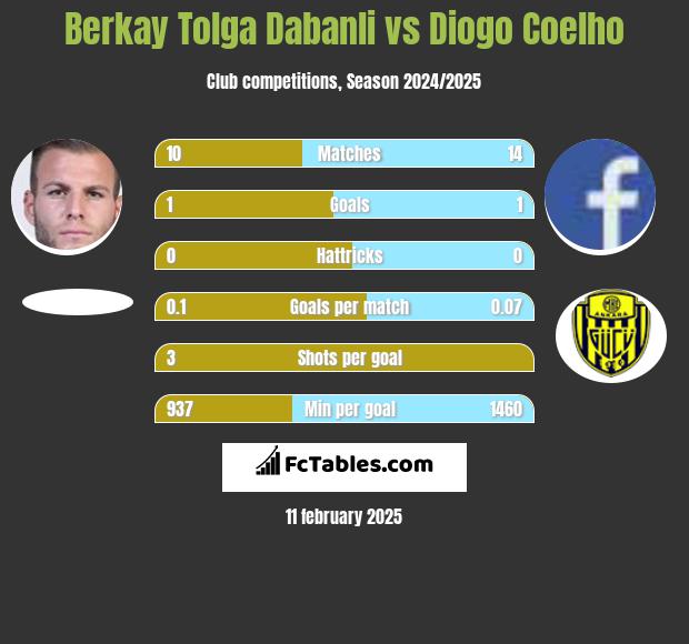 Berkay Tolga Dabanli vs Diogo Coelho h2h player stats