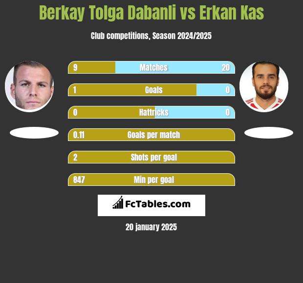 Berkay Tolga Dabanli vs Erkan Kas h2h player stats