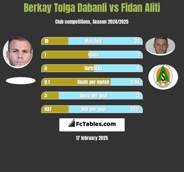 Berkay Tolga Dabanli vs Fidan Aliti h2h player stats