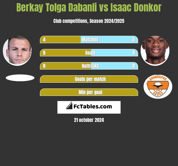 Berkay Tolga Dabanli vs Isaac Donkor h2h player stats