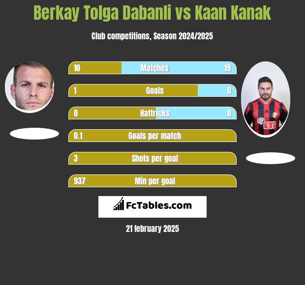 Berkay Tolga Dabanli vs Kaan Kanak h2h player stats