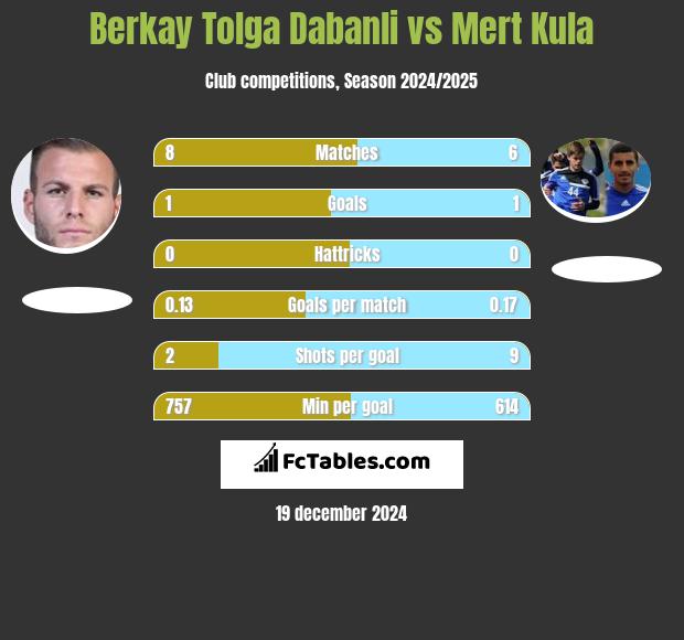 Berkay Tolga Dabanli vs Mert Kula h2h player stats