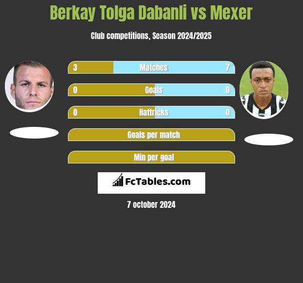 Berkay Tolga Dabanli vs Mexer h2h player stats