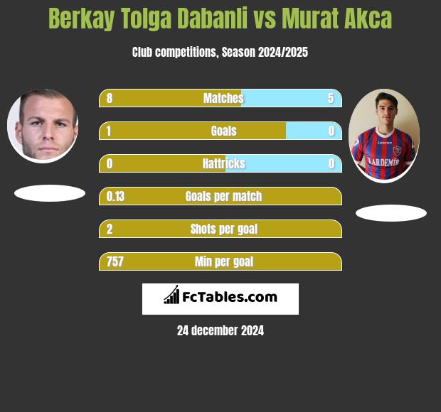 Berkay Tolga Dabanli vs Murat Akca h2h player stats