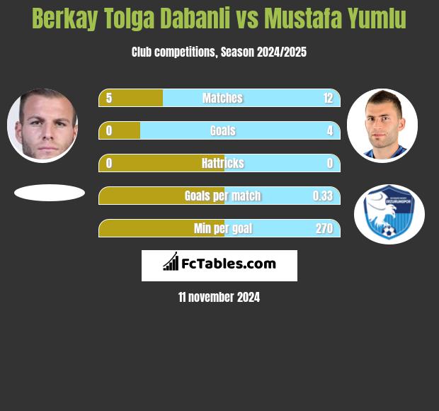 Berkay Tolga Dabanli vs Mustafa Yumlu h2h player stats