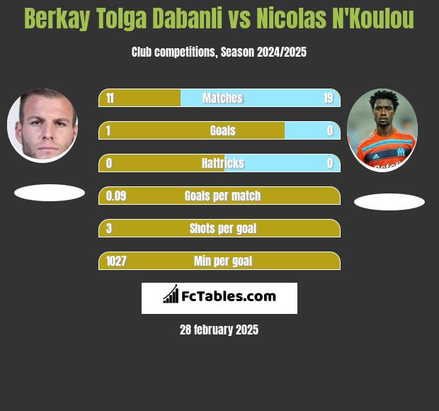 Berkay Tolga Dabanli vs Nicolas N'Koulou h2h player stats