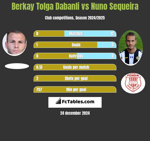 Berkay Tolga Dabanli vs Nuno Sequeira h2h player stats